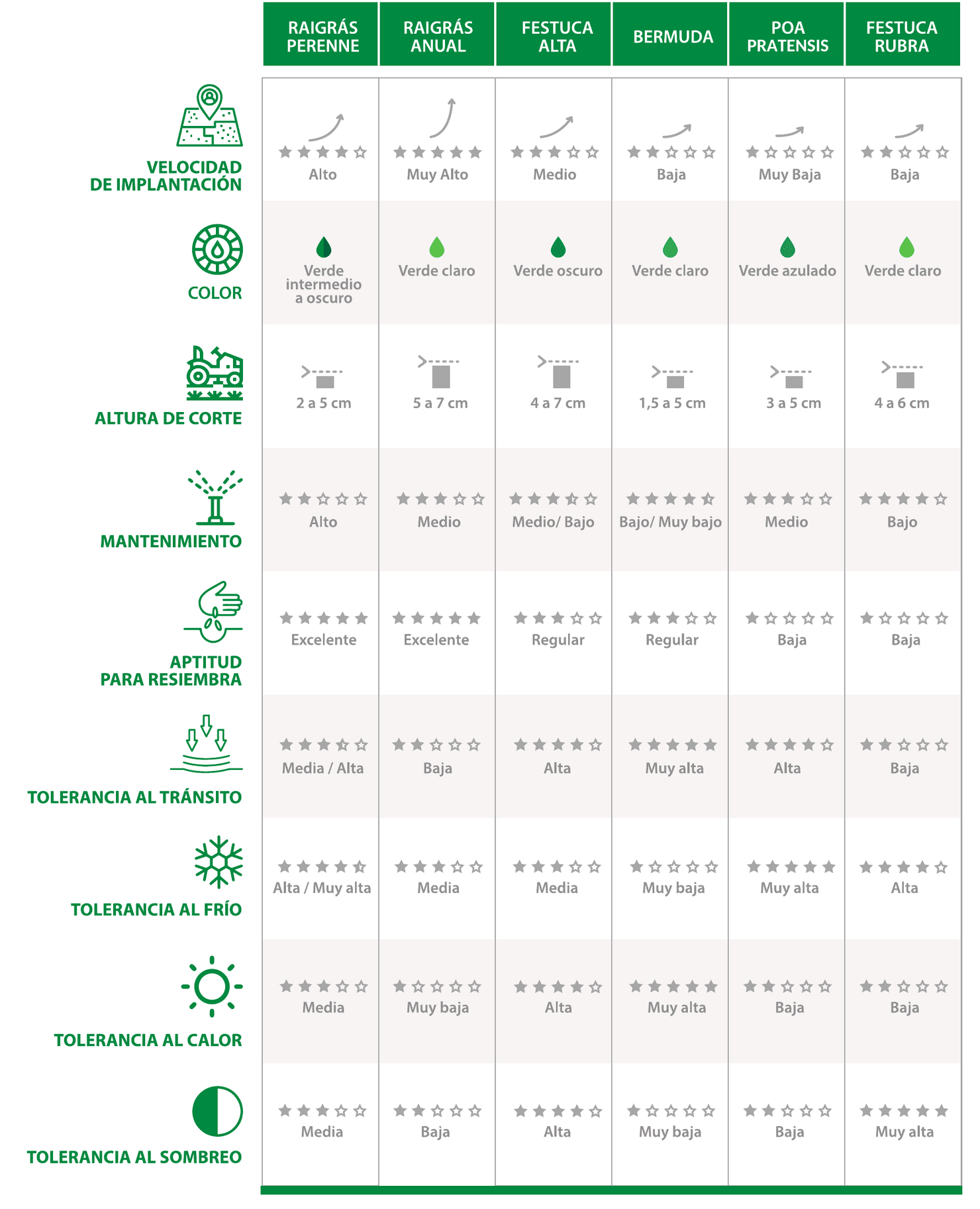 Tabla comparativa de especies de césped